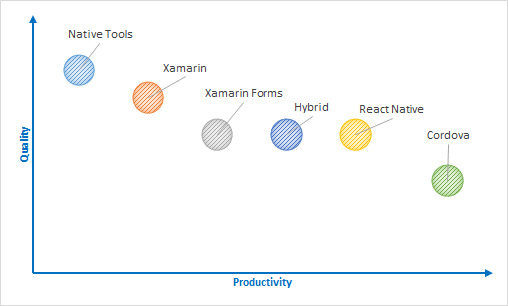 Die Grafik positioniert die erwähnten Entwicklungswerkzeuge hinsichtlich Produktivität und Qualität